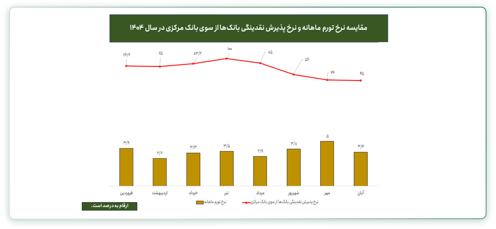 مقایسه نرخ تورم ماهانه و نرخ پذیرش نقدینگی بانک ها