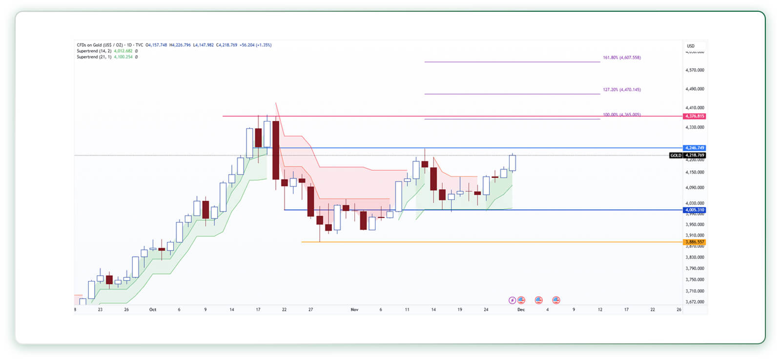 تحلیل تکنیکال اونس طلا (تایمفریم روزانه) 10 آذر