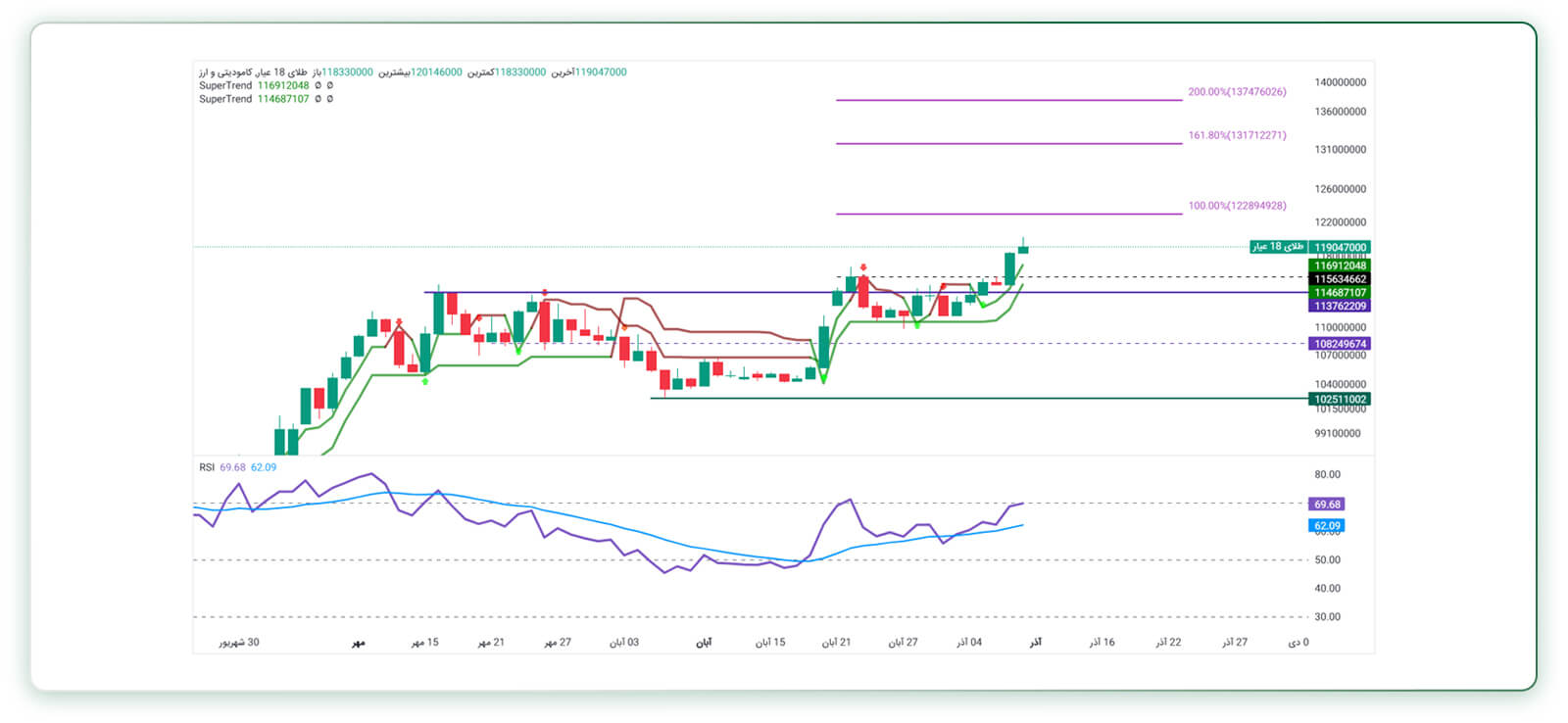 تحلیل تکنیکال طلای ۱۸ عیار (تایمفریم روزانه) 10 آذر