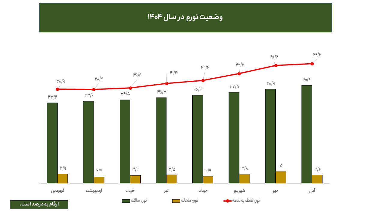 قیمت طلا و ارز در ایران