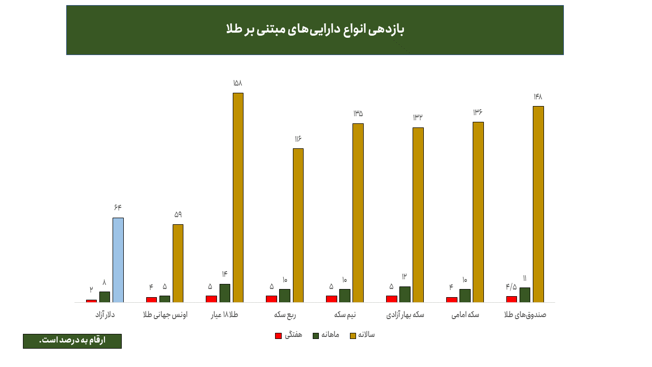 بازدهی دلار و انواع طلا در ایران 10 آذر