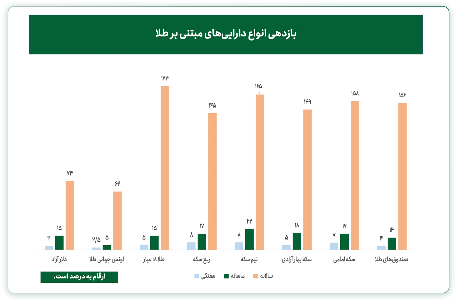 بازدهی دلار و انواع طلا در ایران