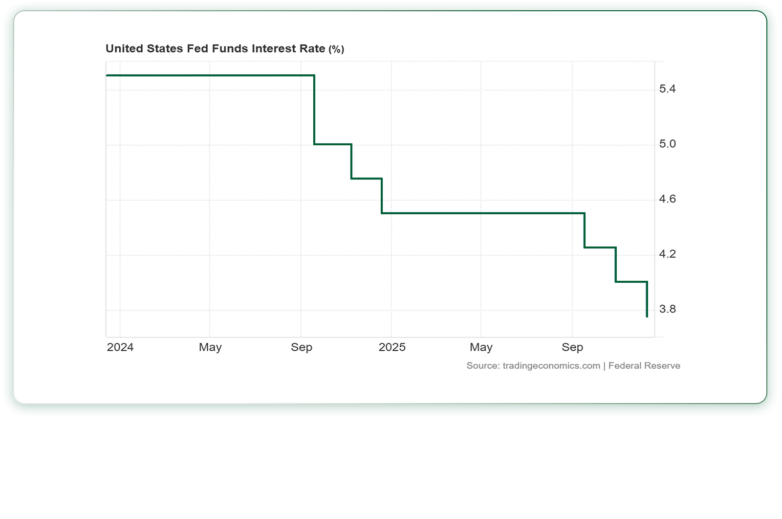 روند نرخ بهره آمریکا