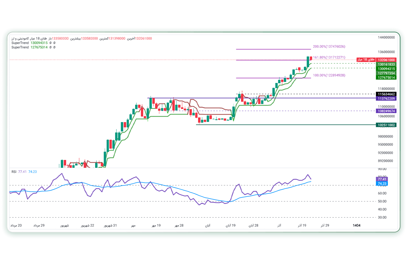 تحلیل تکنیکال طلا ۱۸ عیار (تایمفریم روزانه)