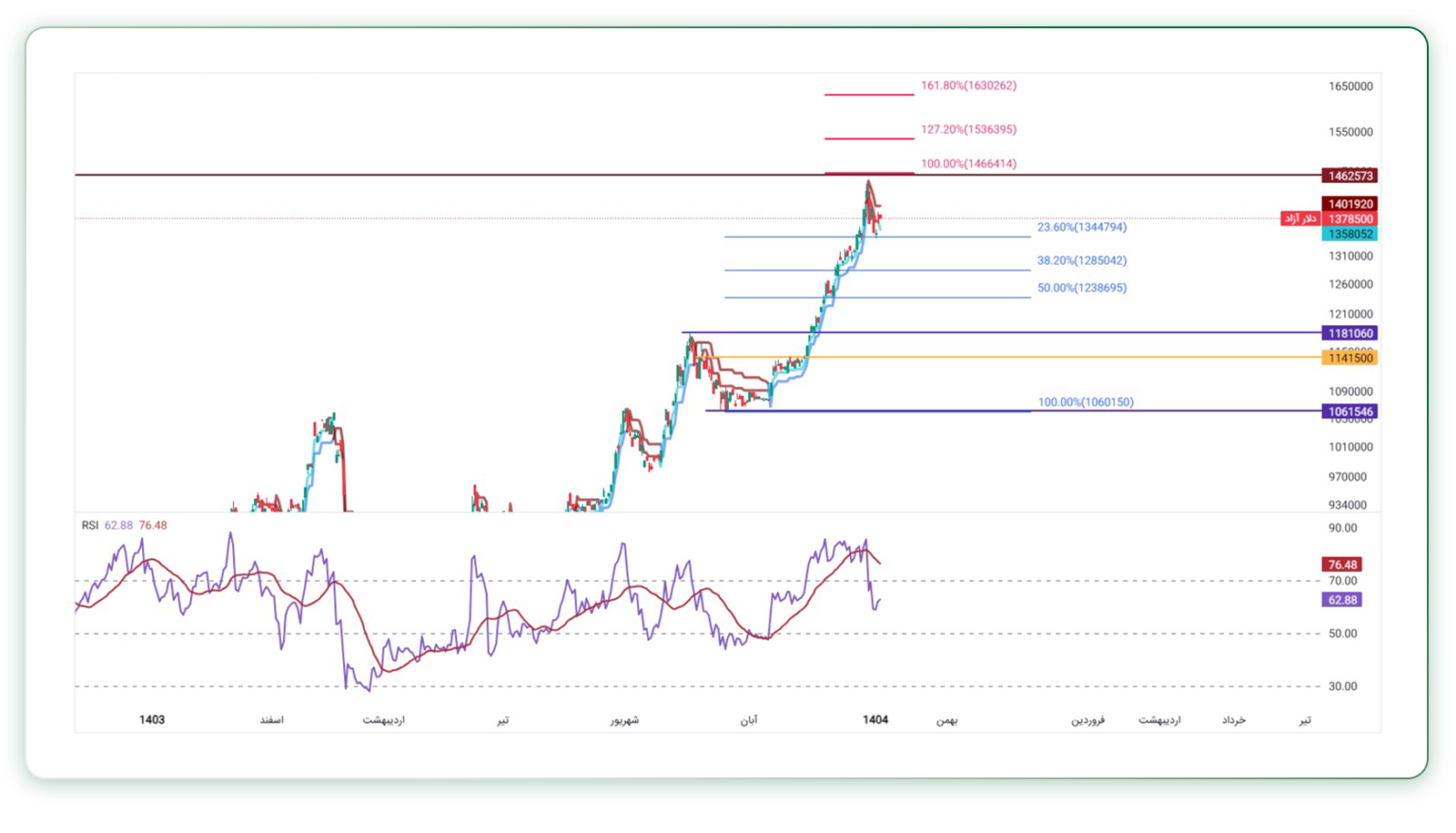 تحلیل تکنیکال دلار (تایمفریم روزانه)
