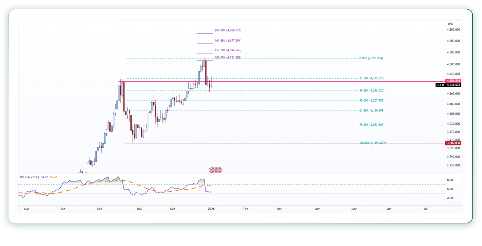 تحلیل تکنیکال اونس طلا (تایمفریم روزانه)