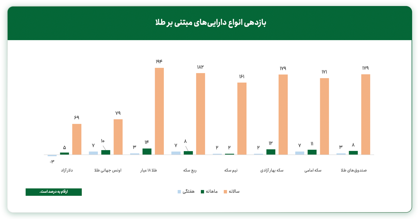 بازدهی دلار و انواع طلا در ایران
