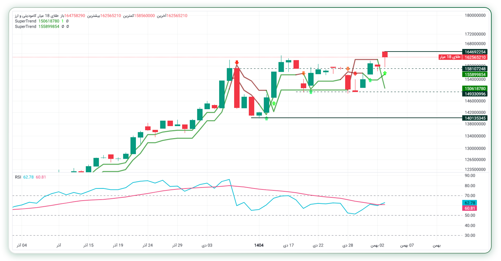 تحلیل طلا ۱۸ عیار (تایمفریم روزانه)
