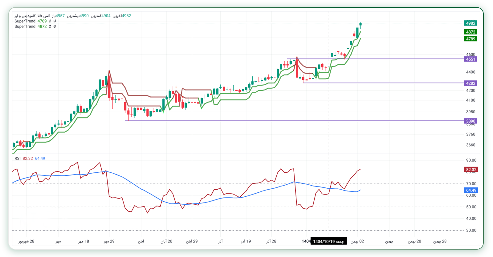 تحلیل تکنیکال اونس طلا (تایمفریم روزانه)