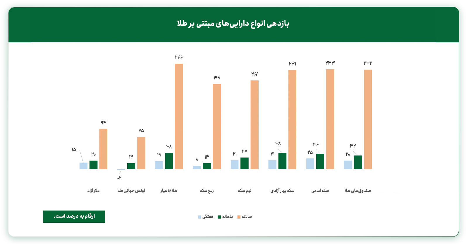 بازدهی دلار و انواع طلا در ایران