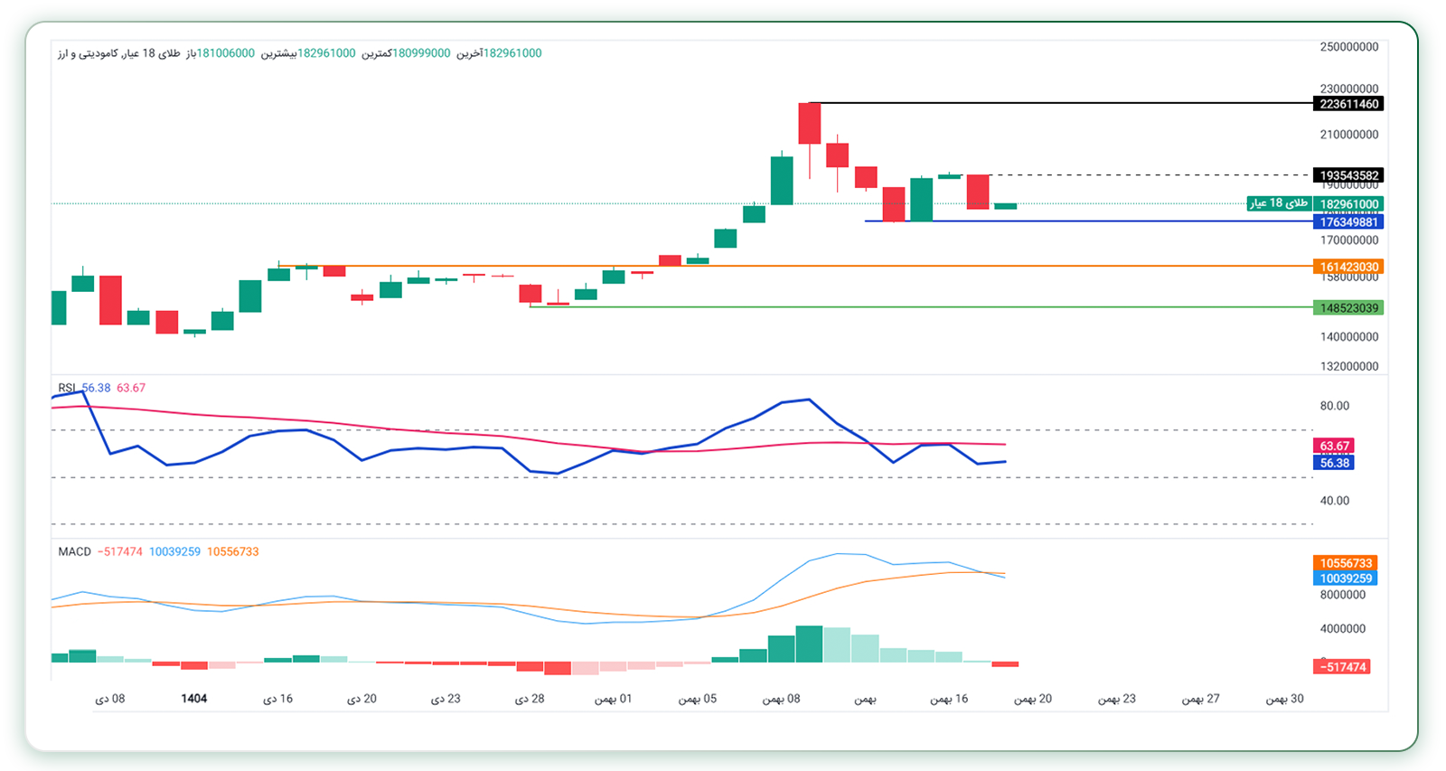 تحلیل طلا ۱۸ عیار (تایمفریم روزانه)
