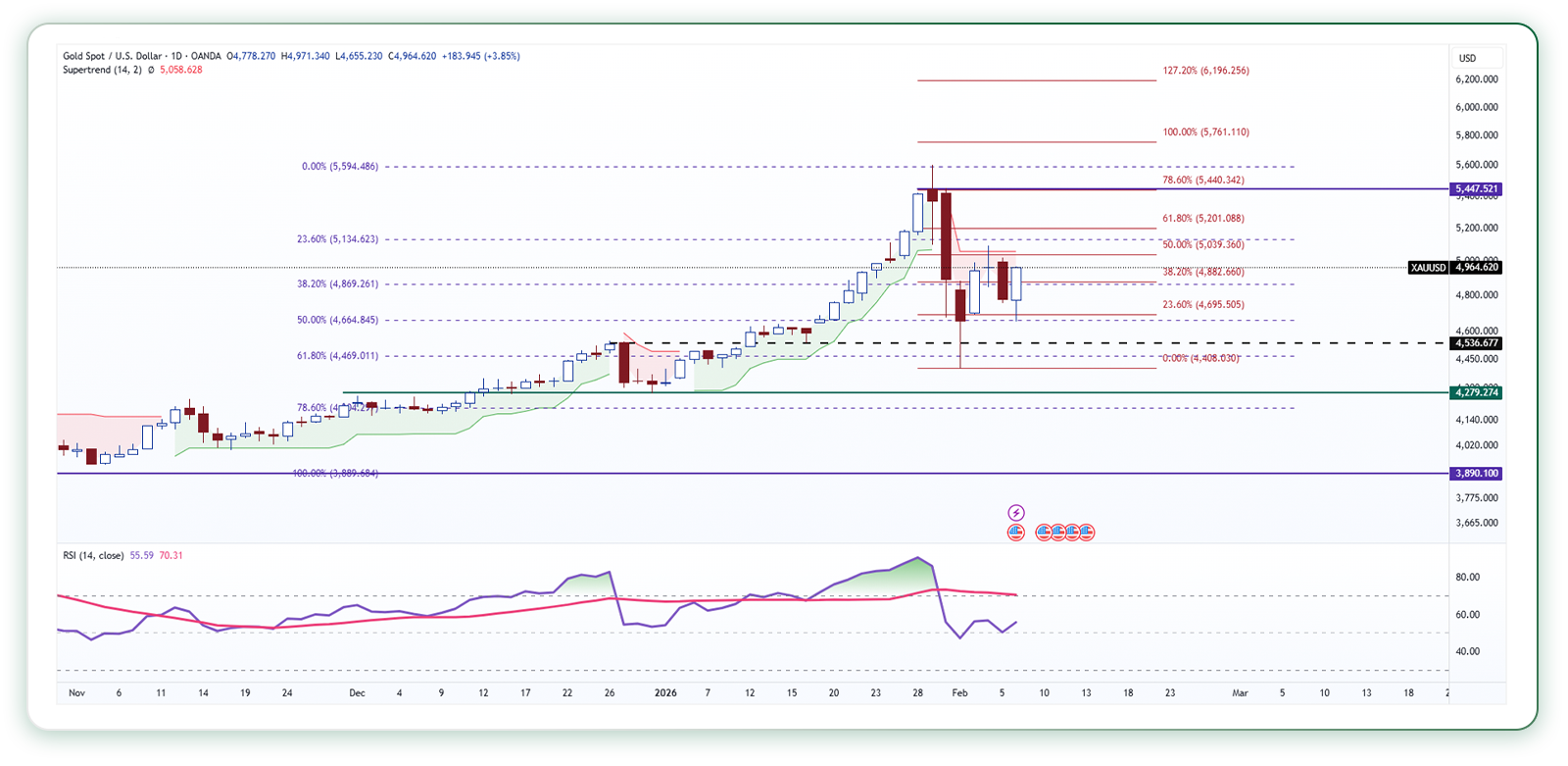 تحلیل تکنیکال اونس طلا (تایمفریم روزانه)