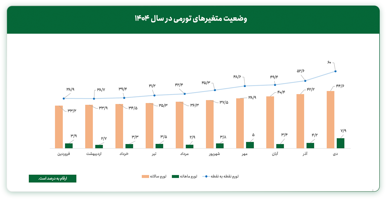 آمار نقدینگی