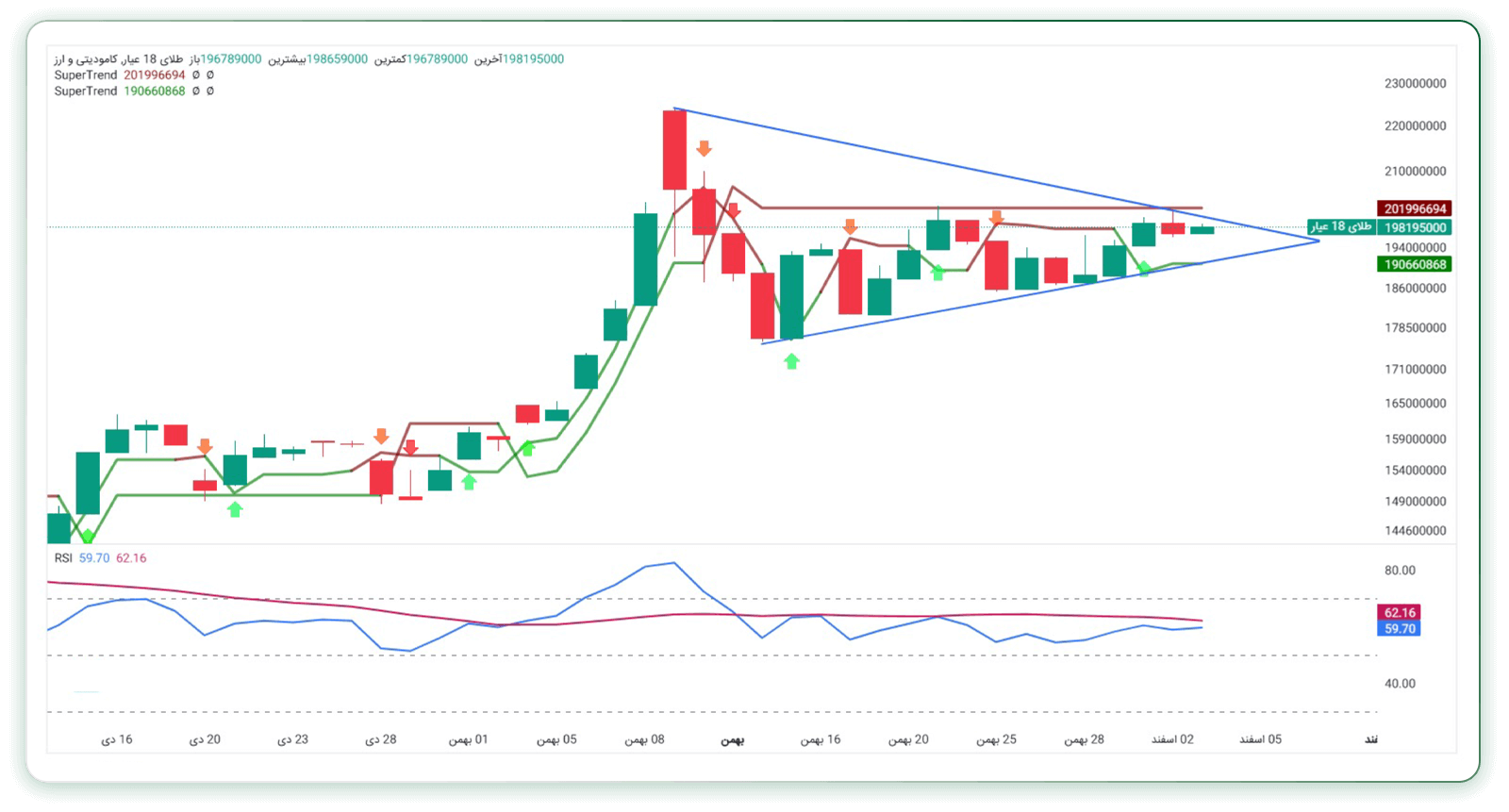 تحلیل طلای ۱۸ عیار (تایمفریم روزانه) 4 اسفند