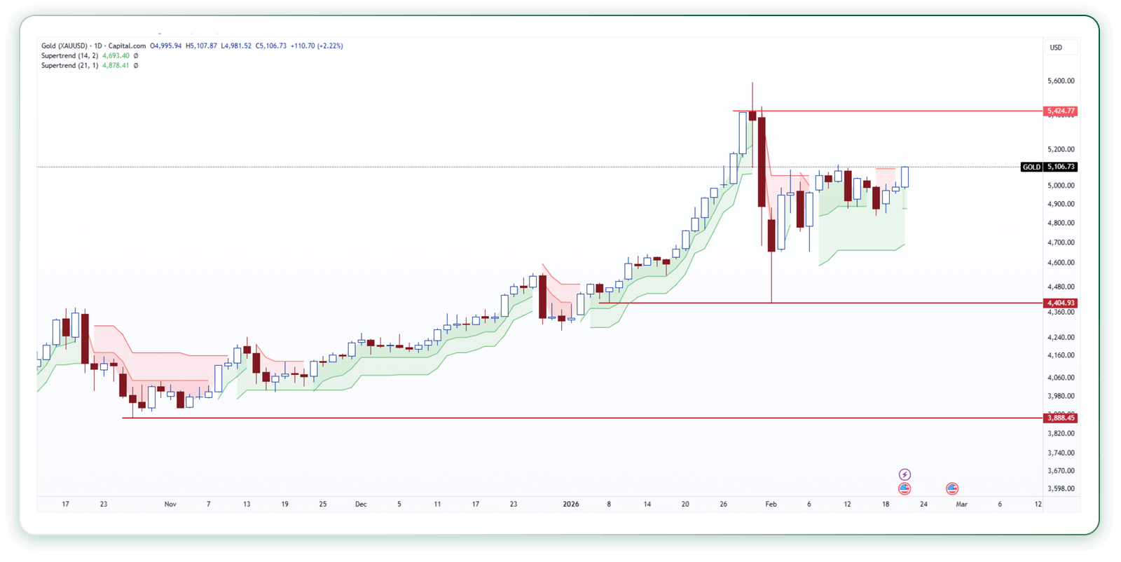 تحلیل تکنیکال اونس طلا (تایمفریم روزانه) 4 اسفند