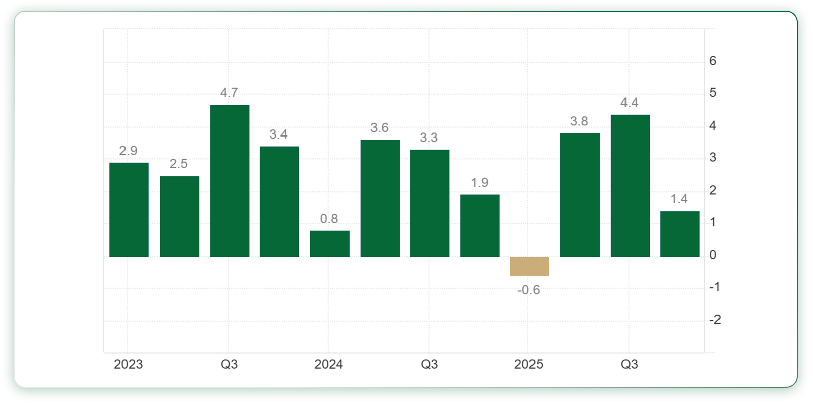 نرخ رشد اقتصادی فصل پاییز آمریکا در سال ۲۰۲۵