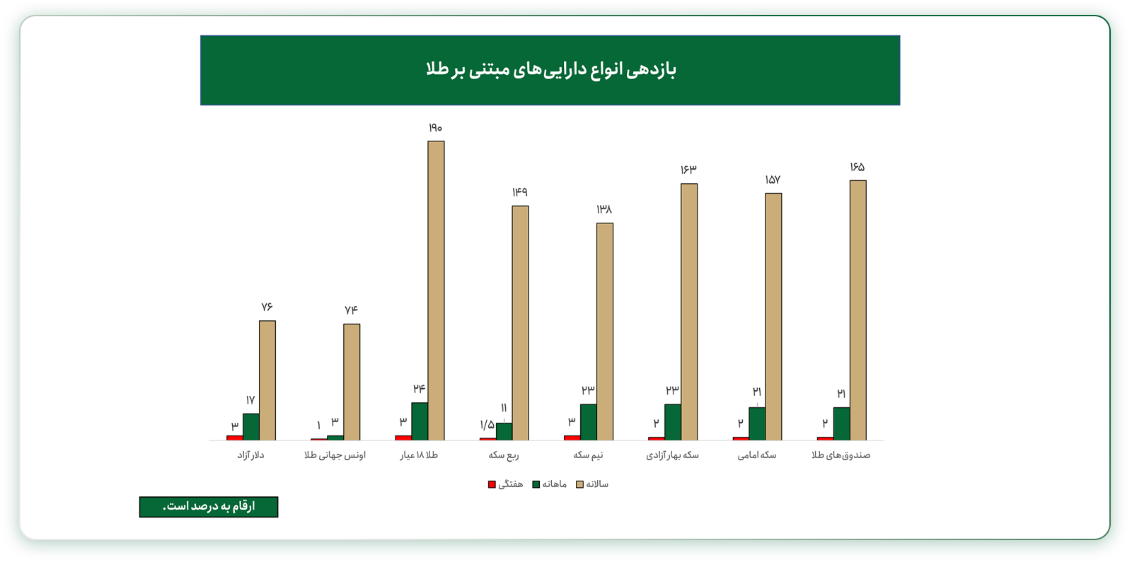 تغییرات بازدهی انواع داراییهای مبتنیبر طلا