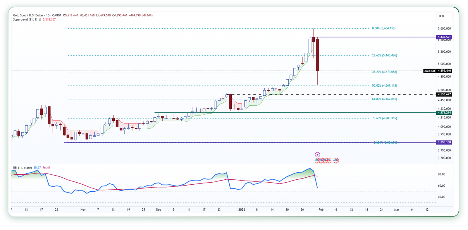 تحلیل تکنیکال اونس طلا