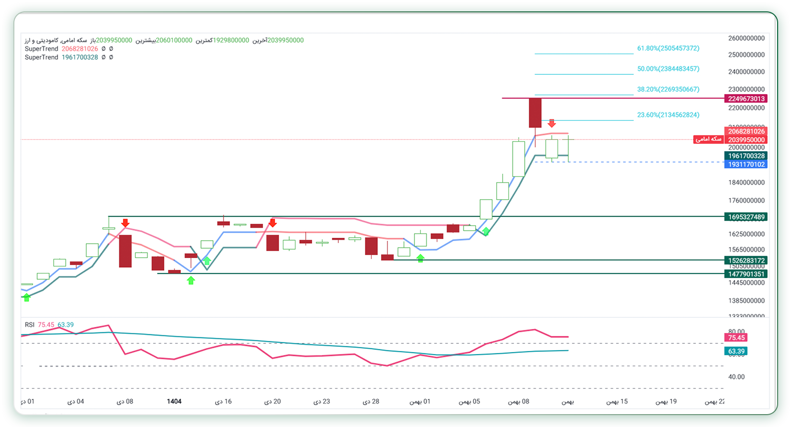 تحلیل تکنیکال سکه امامی