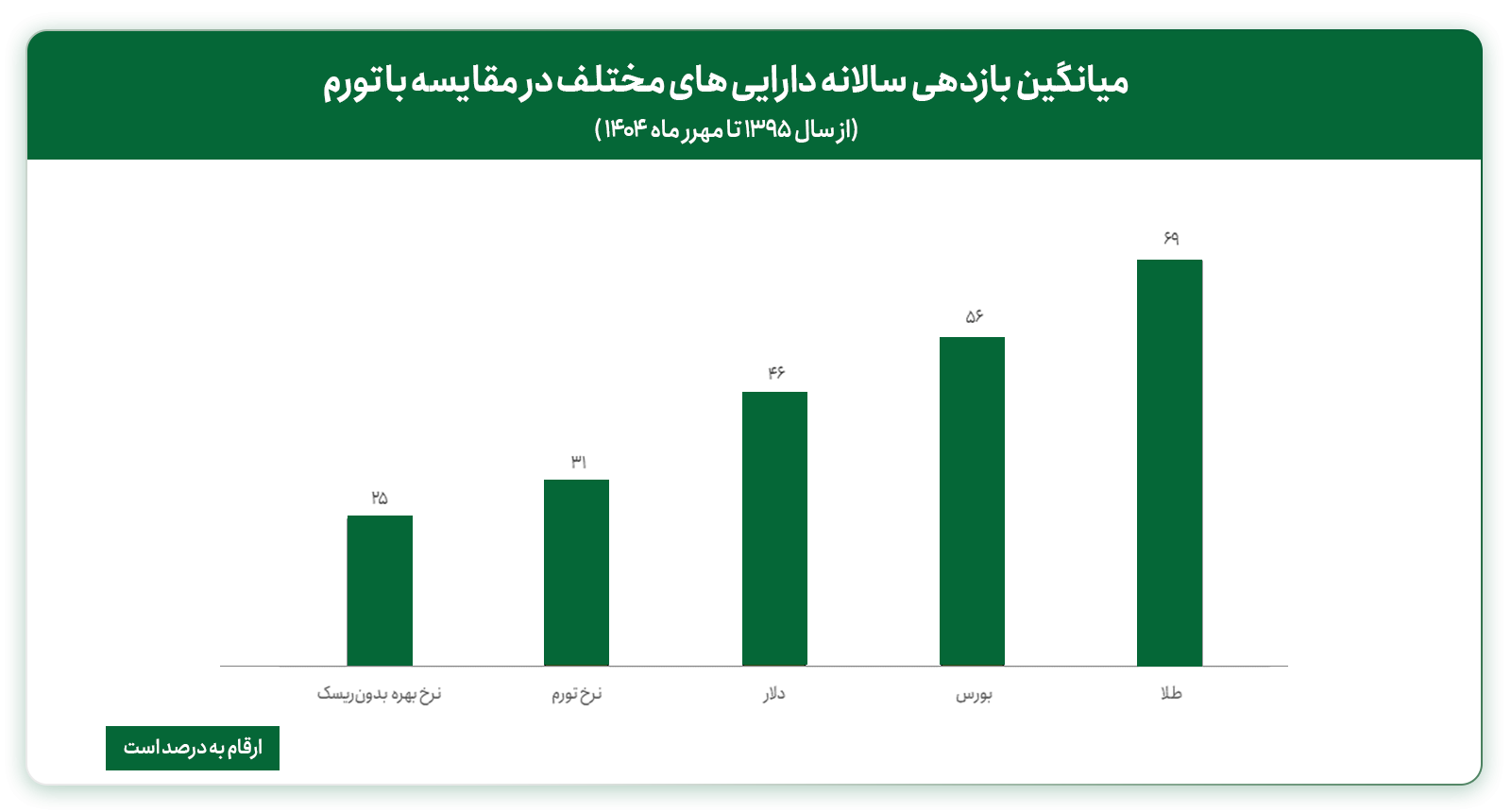 بهترین روشهای سرمایه گذاری در طلا در ایران