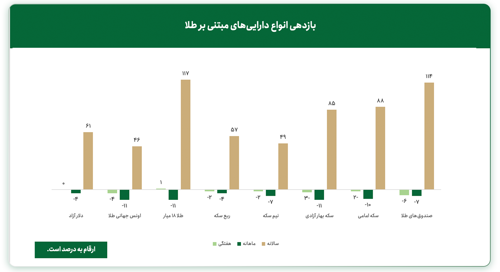 بازدهی طلا و دلار در ایران سال ۴۰۵
