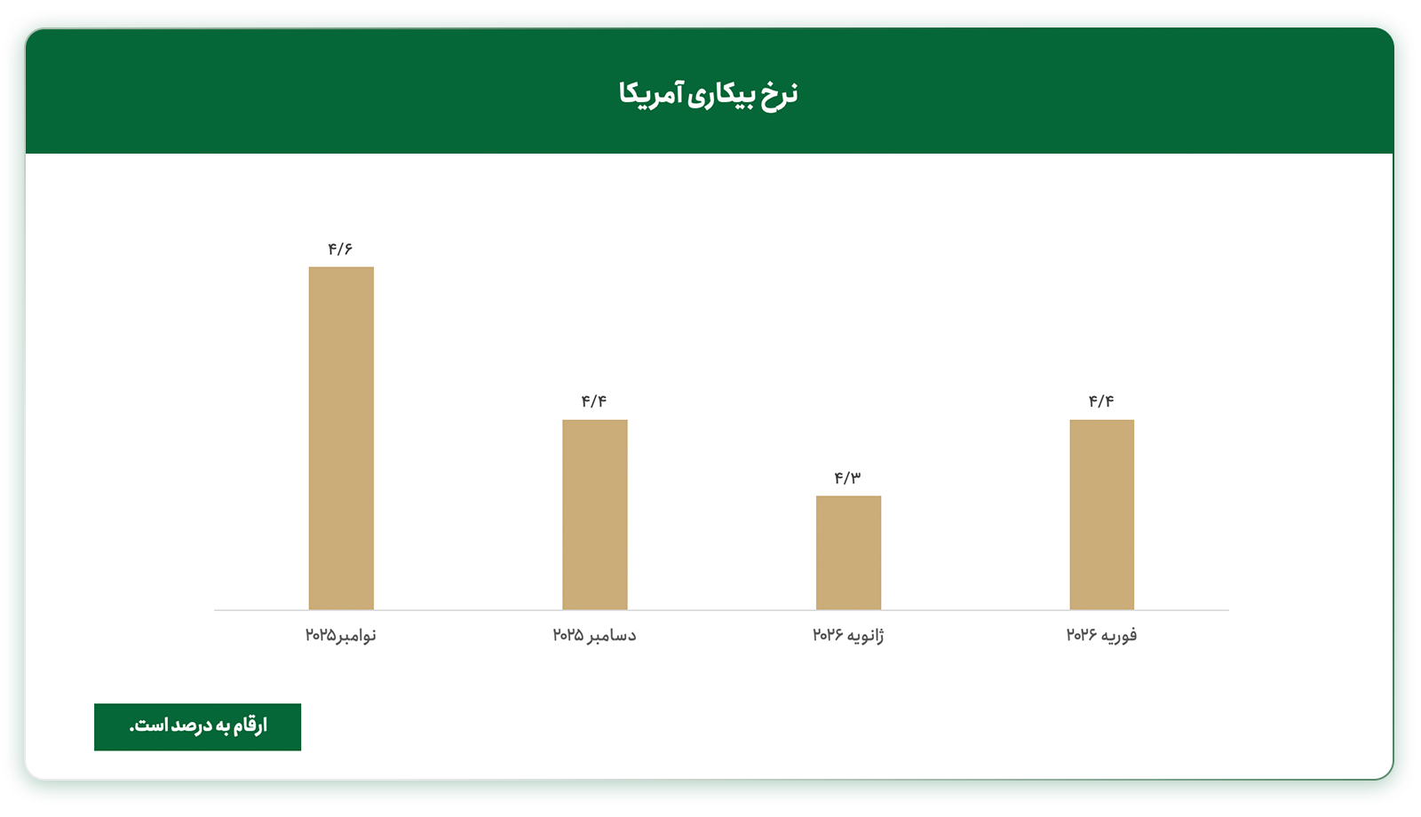 نرخ بیکاری آمریکا