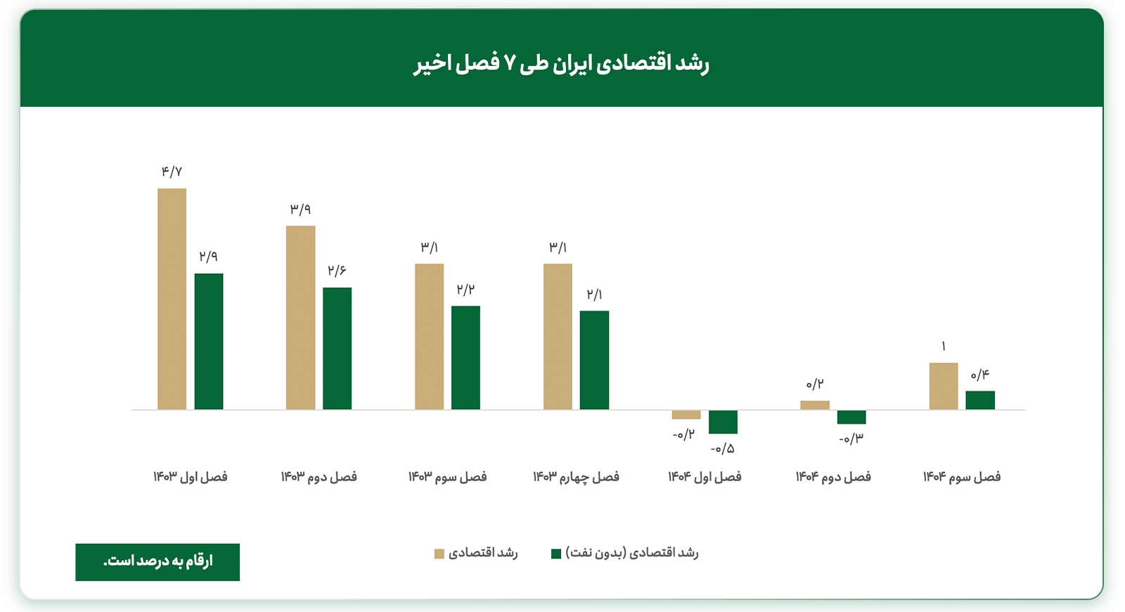 رشد اقتصادی ایران طی ۷ فصل اخیر
