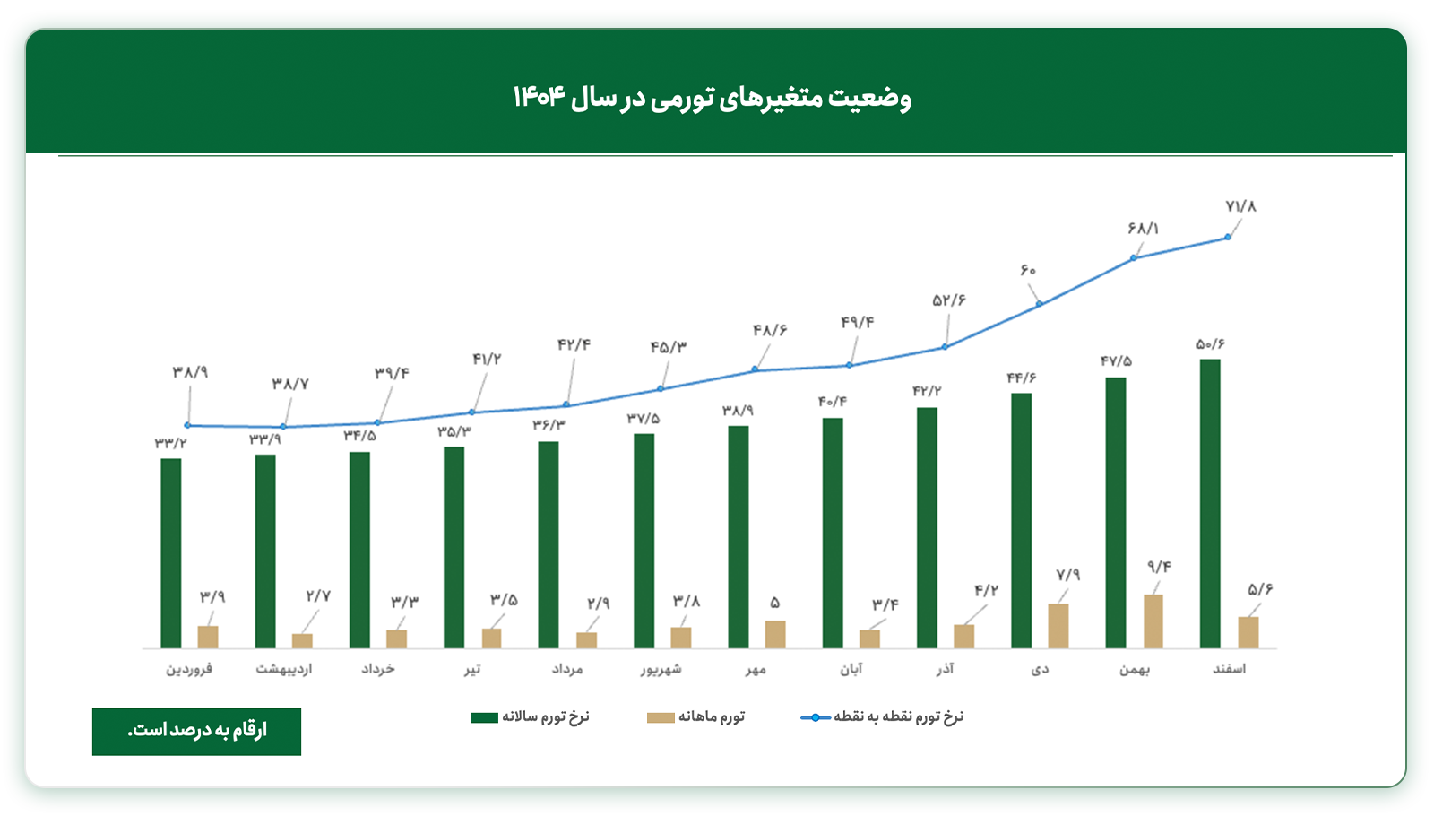وضعیت متغییرهای تورمی