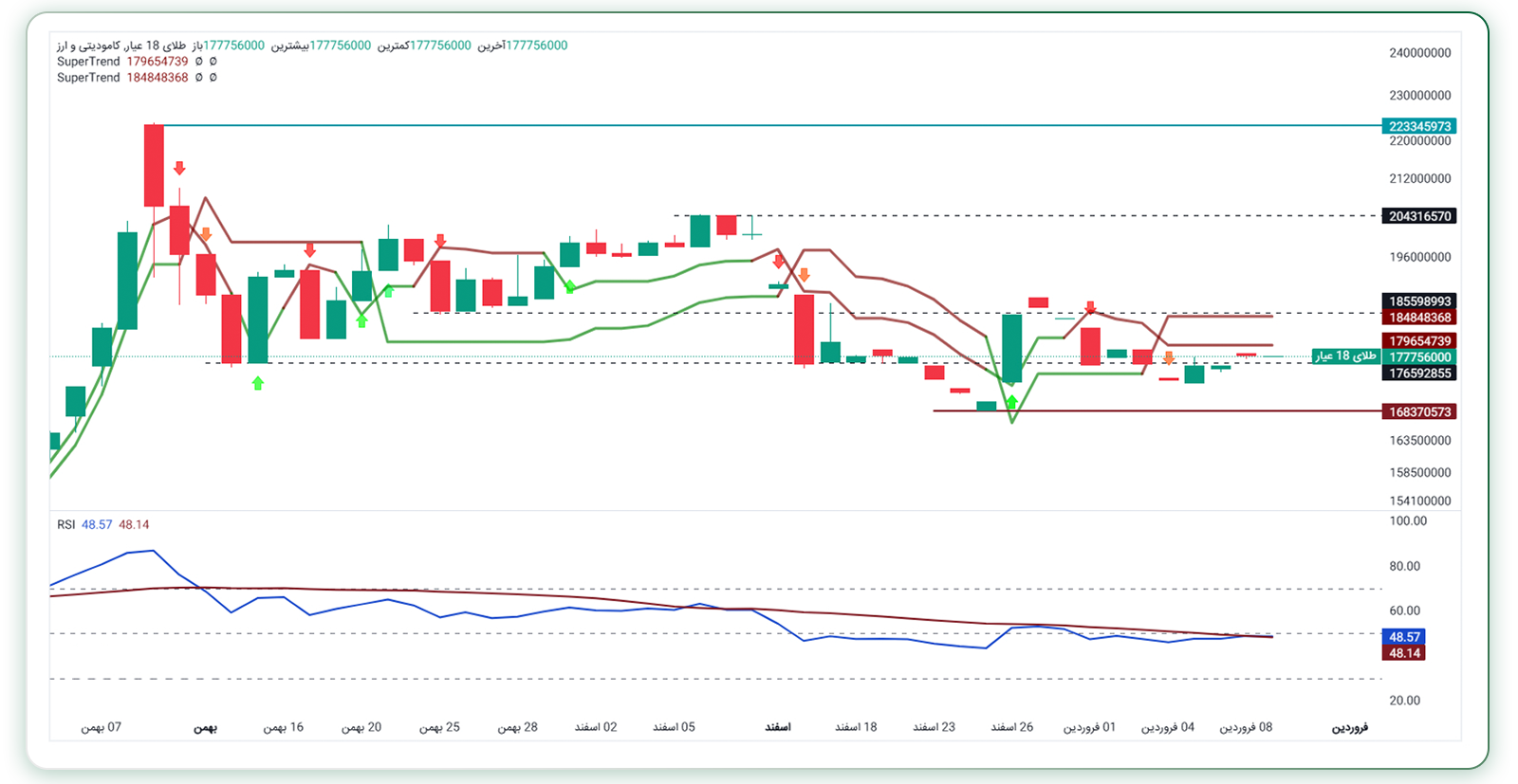تحلیل طلا ۱۸ عیار (تایم‌فریم روزانه)
