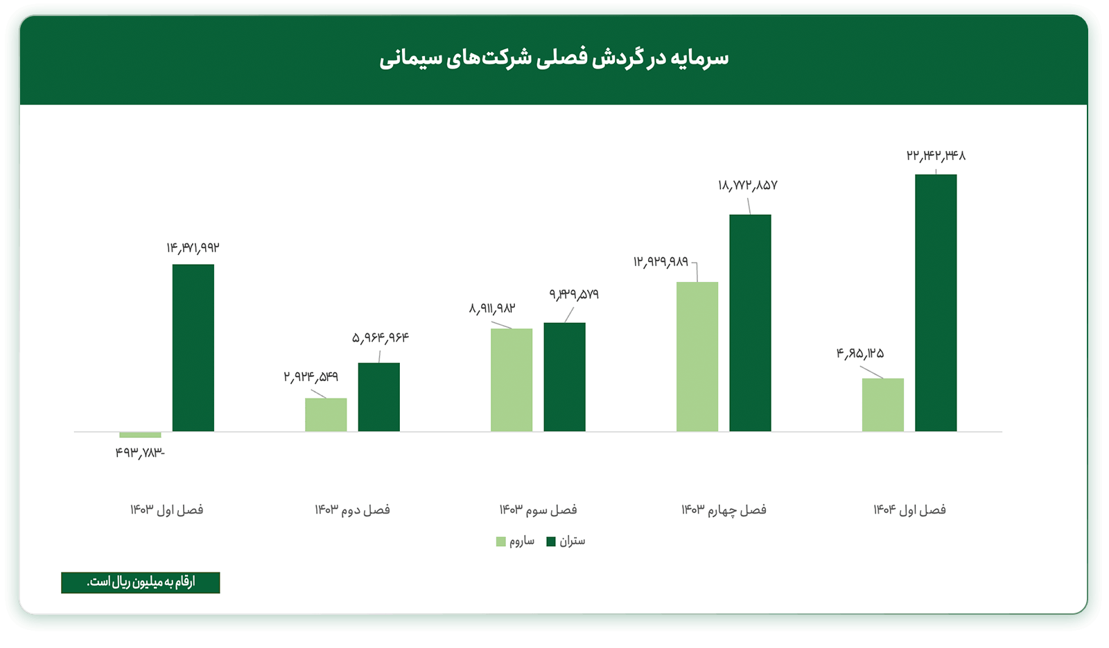وضعیت سرمایه در گردش فصلی شرکت‌های سیمان ارومیه و سیمان تهران