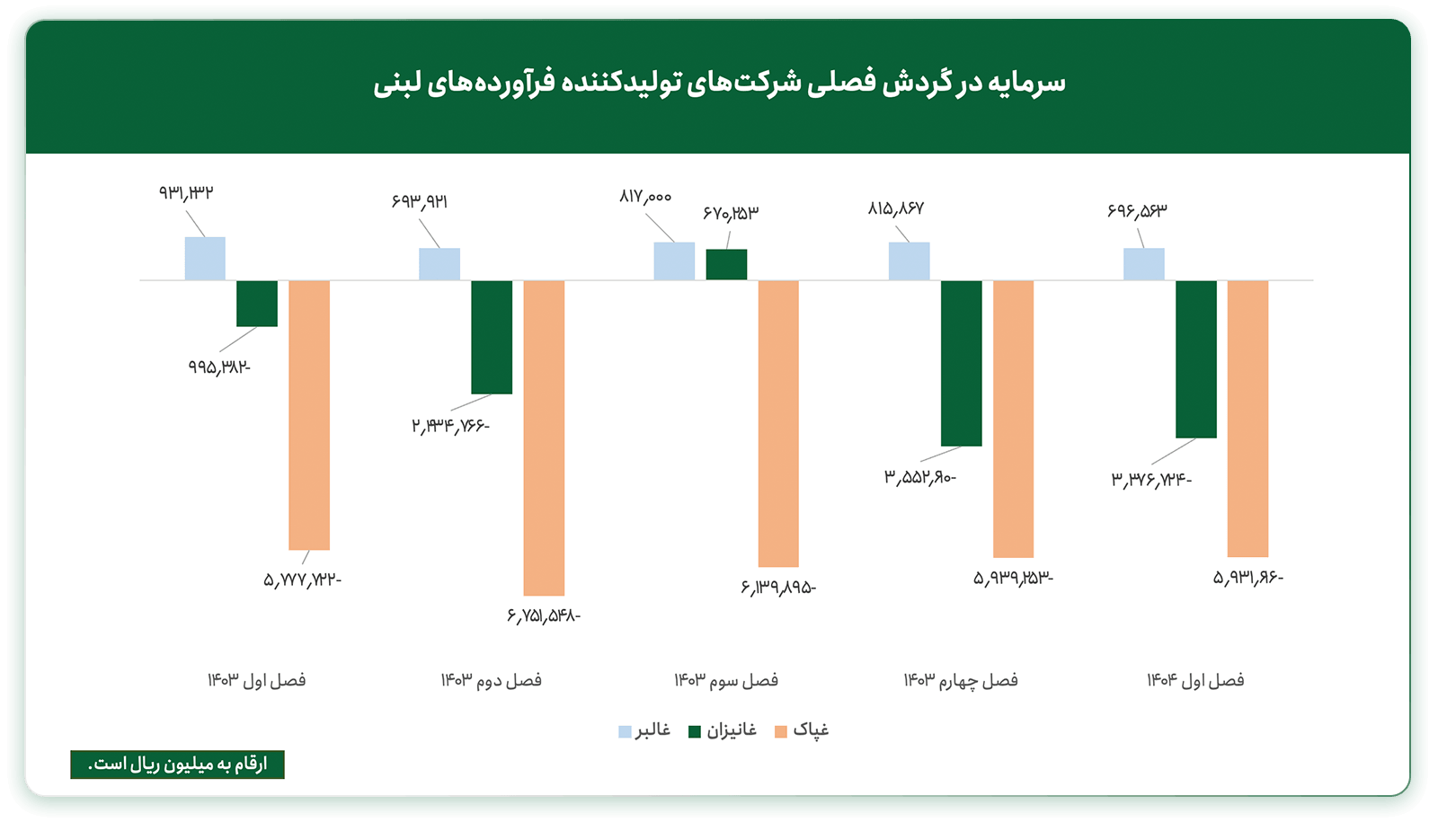  سرمایه در گردش فصلی