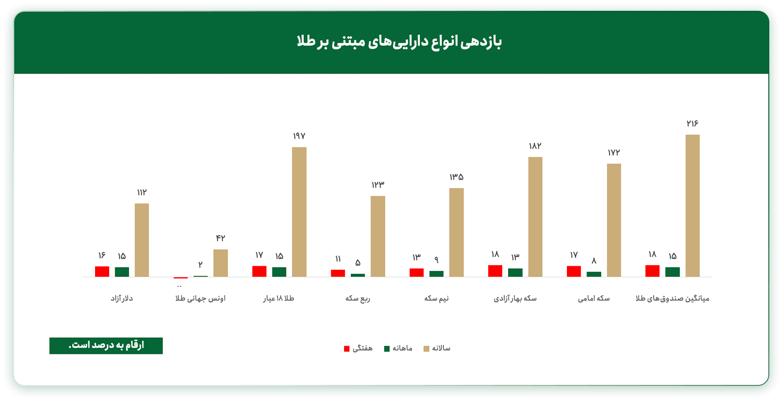 بازدهی دلار و انواع طلا در ایران