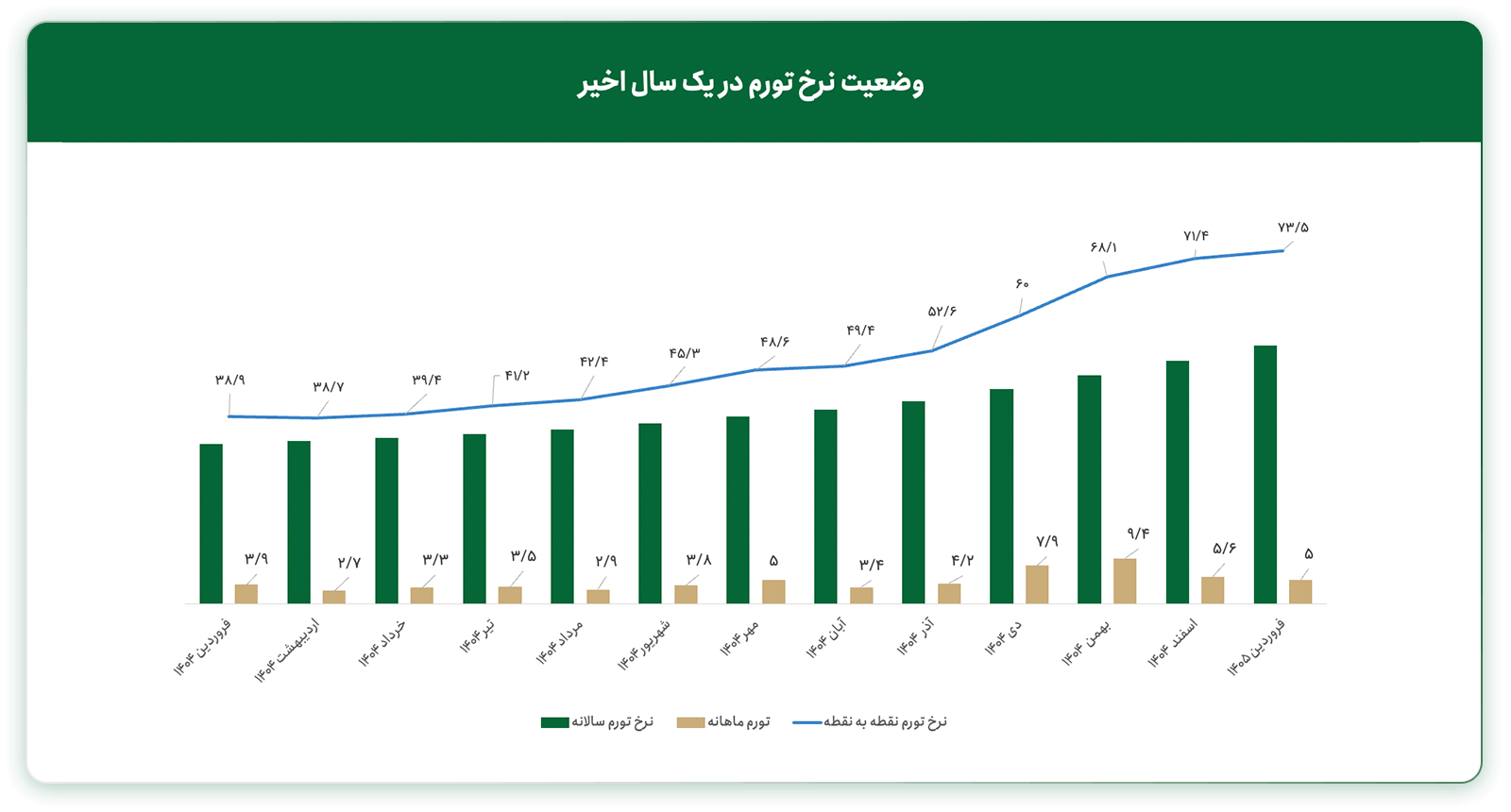 وضعیت نرخ تورم در سال 1404