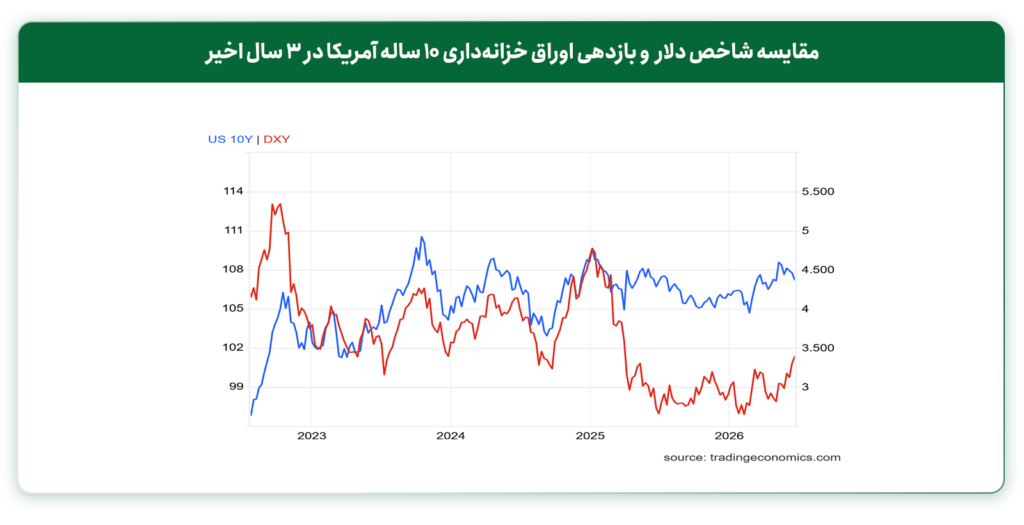 مقایسه شاخص دلار و بازدهی اوراق خرانهداری در 3 سال اخیر
