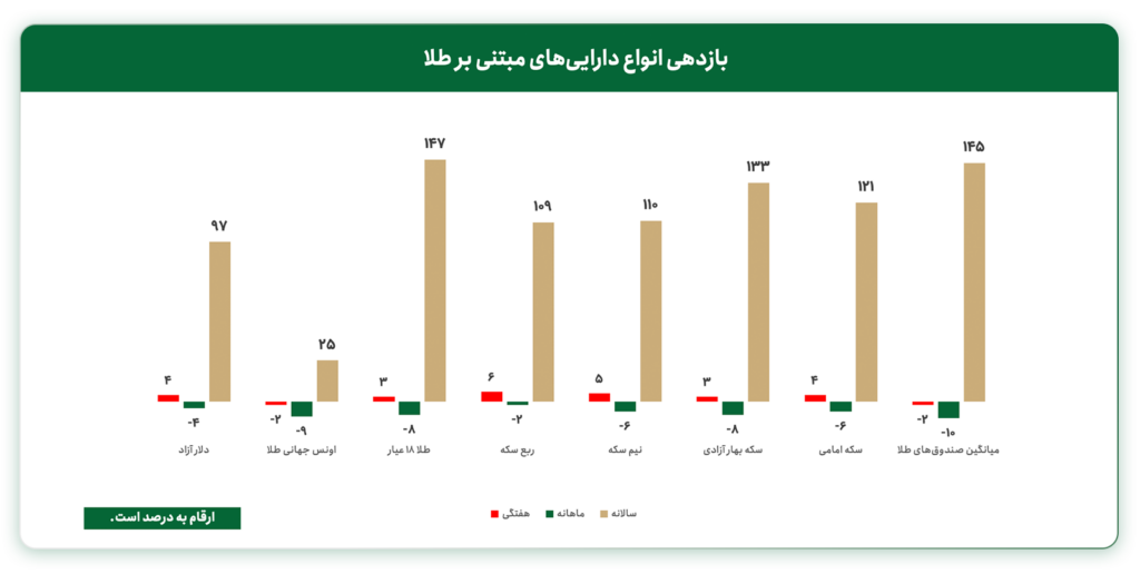 بازدهی انواع دلار و طلا در ایران