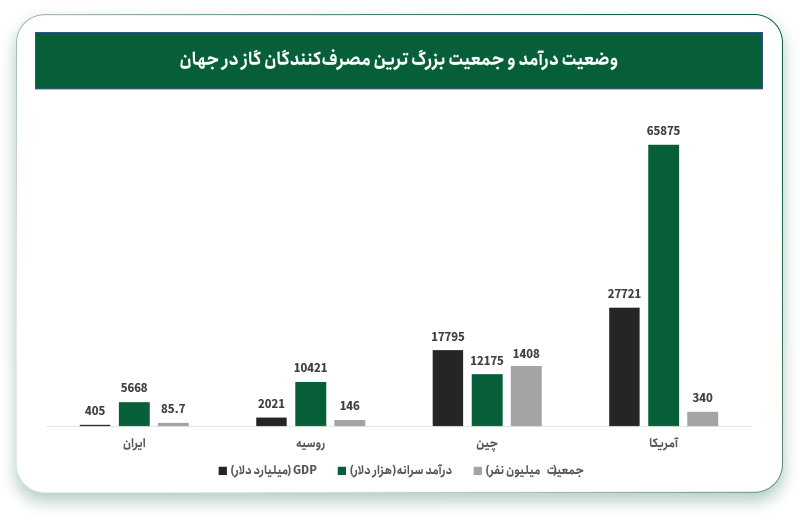 وضعیت درآمد بزرگترین مصرف کننده های گاز در جهان