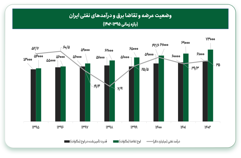 وضعیت عرضه و تقاضای برق و درآمدهای نفتی در ایران