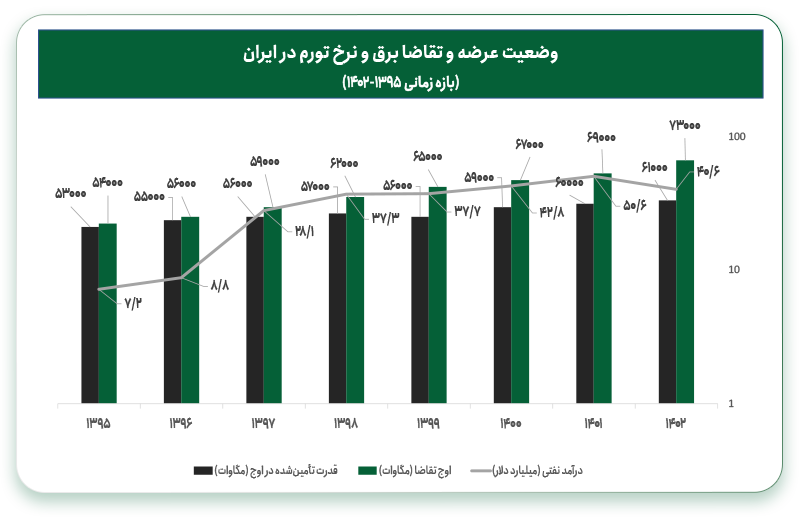 وضعیت عرضه و تقاضا و نرخ تورم در ایران