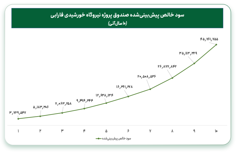 سود خالص پیشبینیشده پروژه