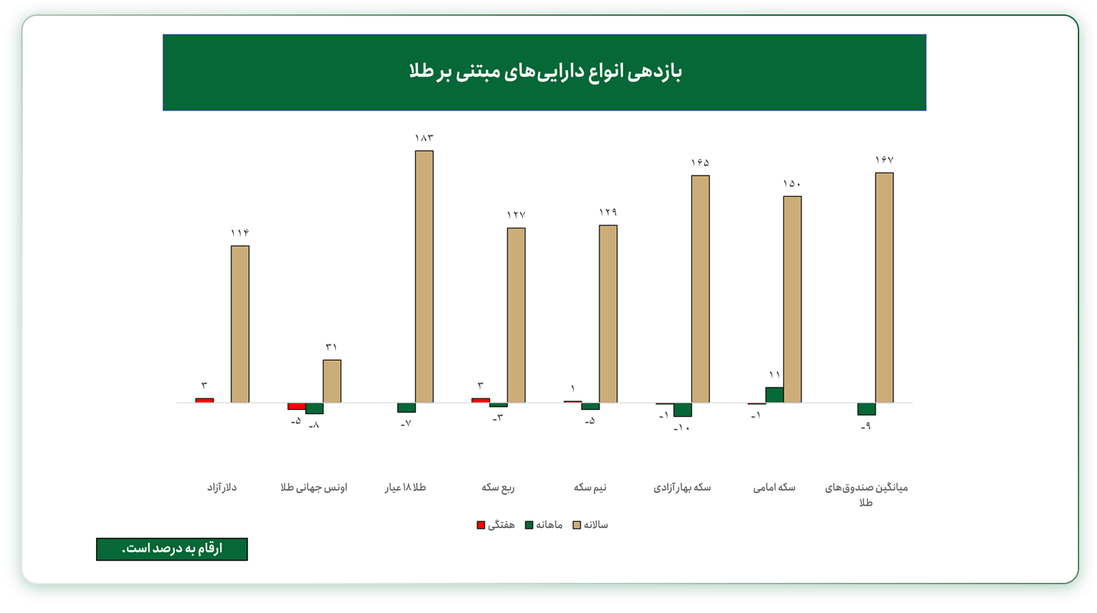 بازدهی دلار و انواع طلا در ایران