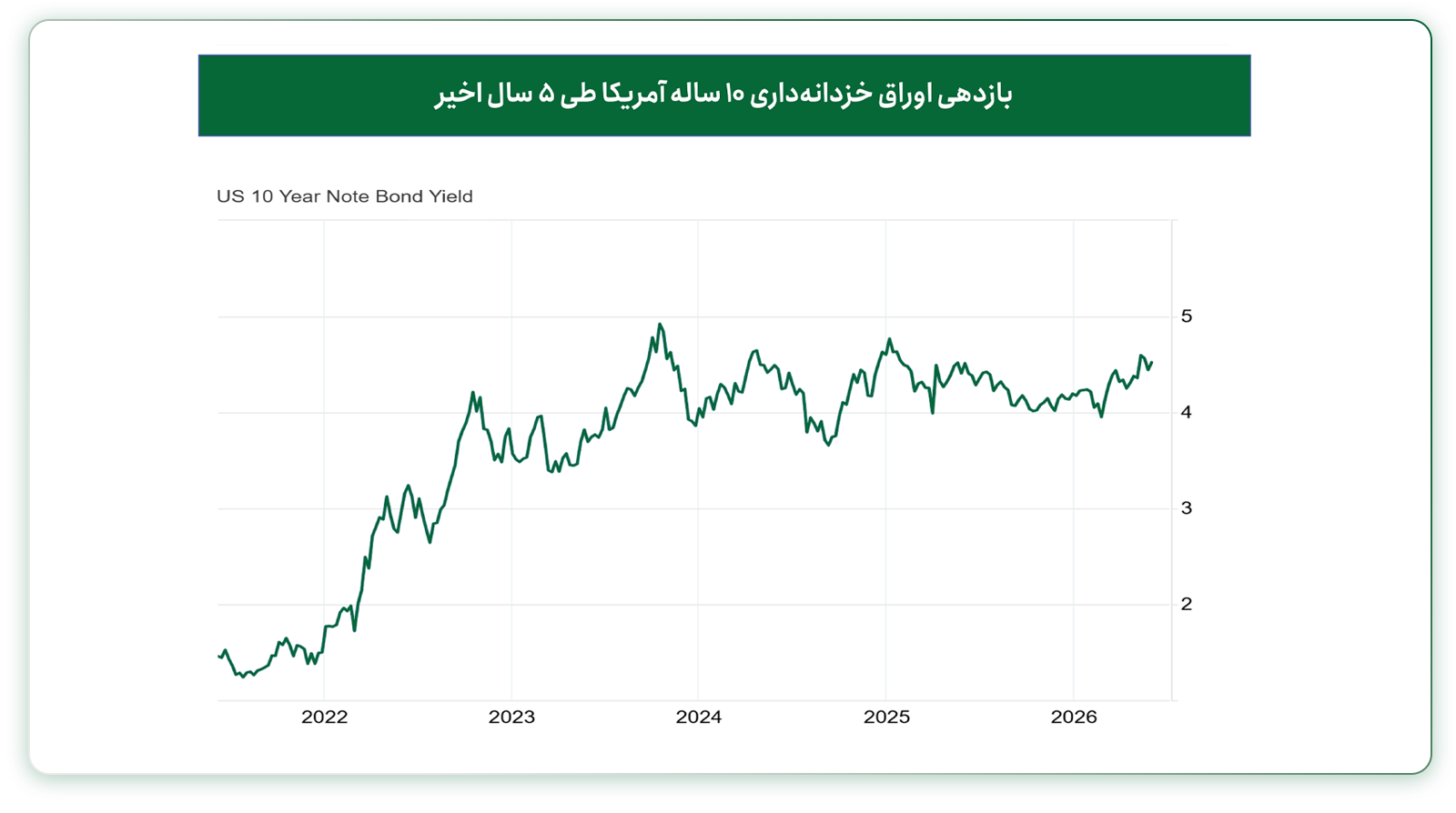 افزایش بازدهی اوراق قرضه