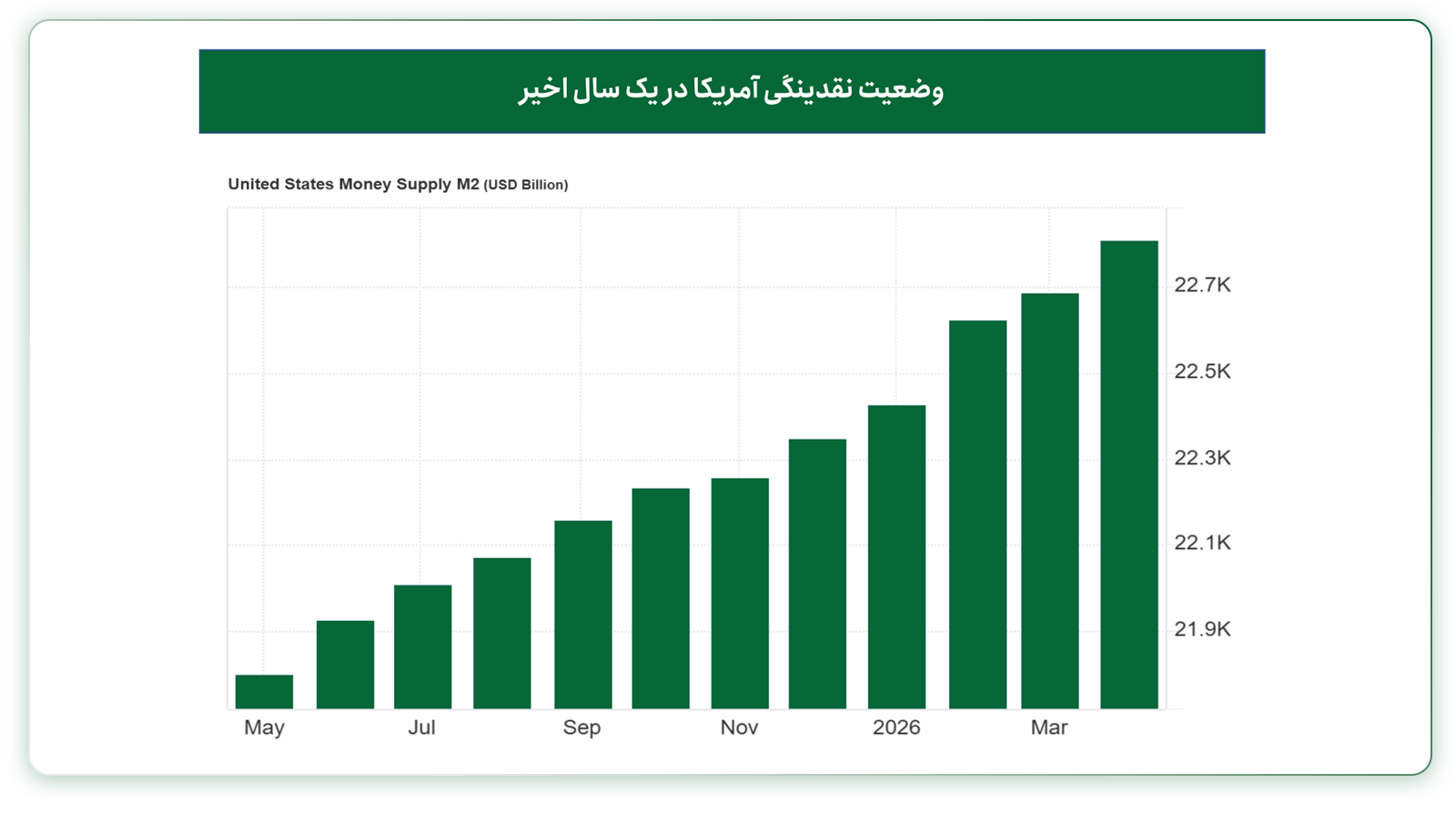 وضعیت نقدینگی آمریکا