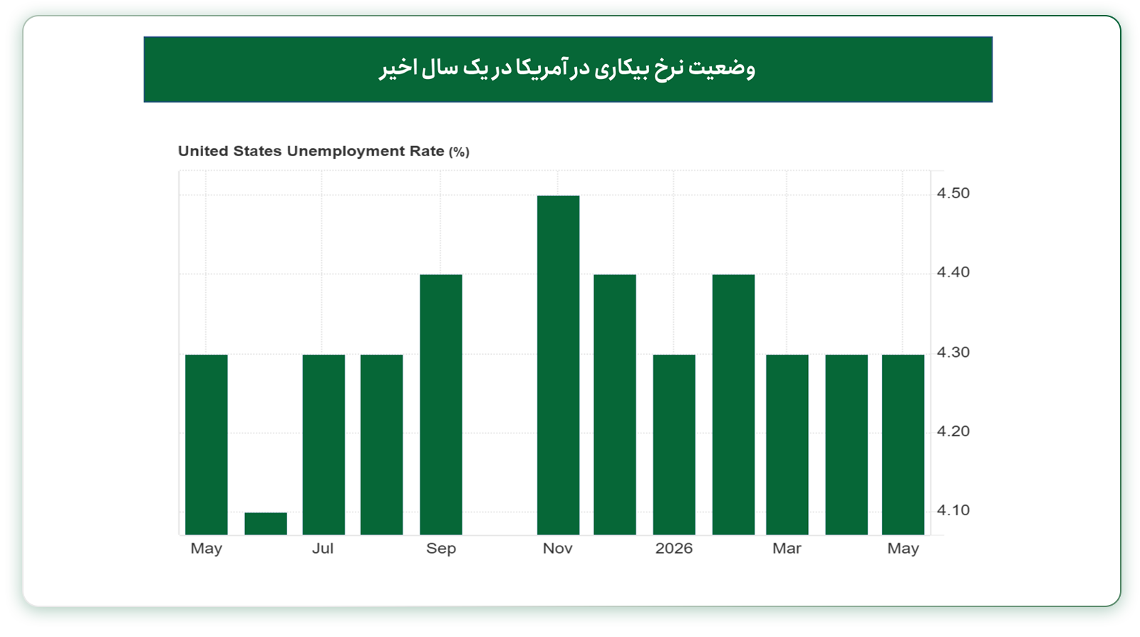 نرخ بیکاری در آمریکا