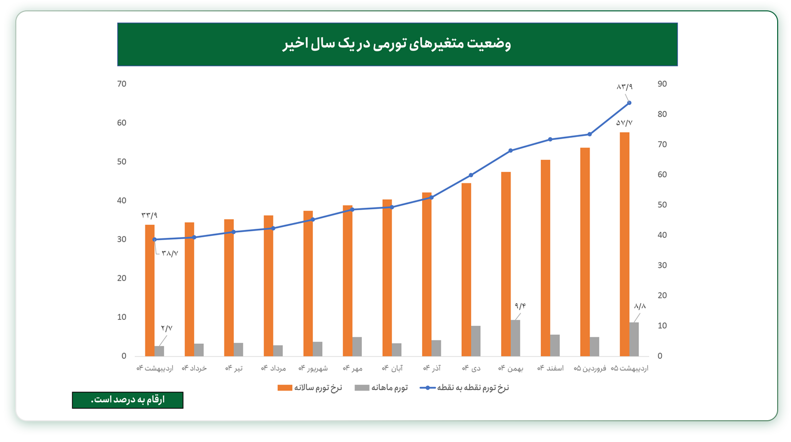 نرخ تورم ماهانه طی یک سال گذشته