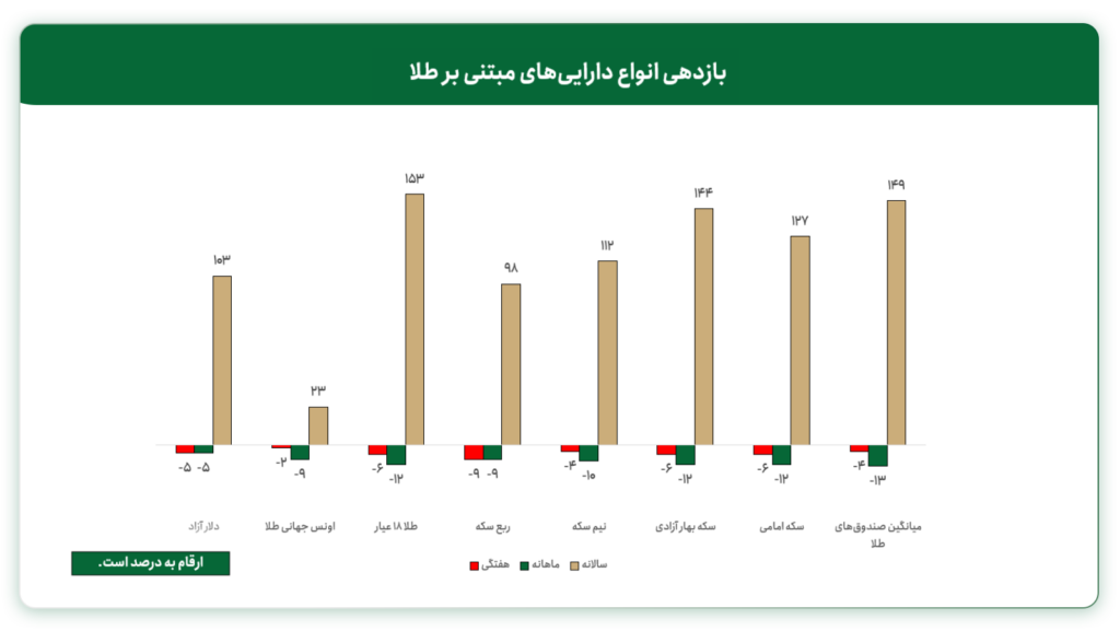 بازدهی دلار و انواع طلا در ایران