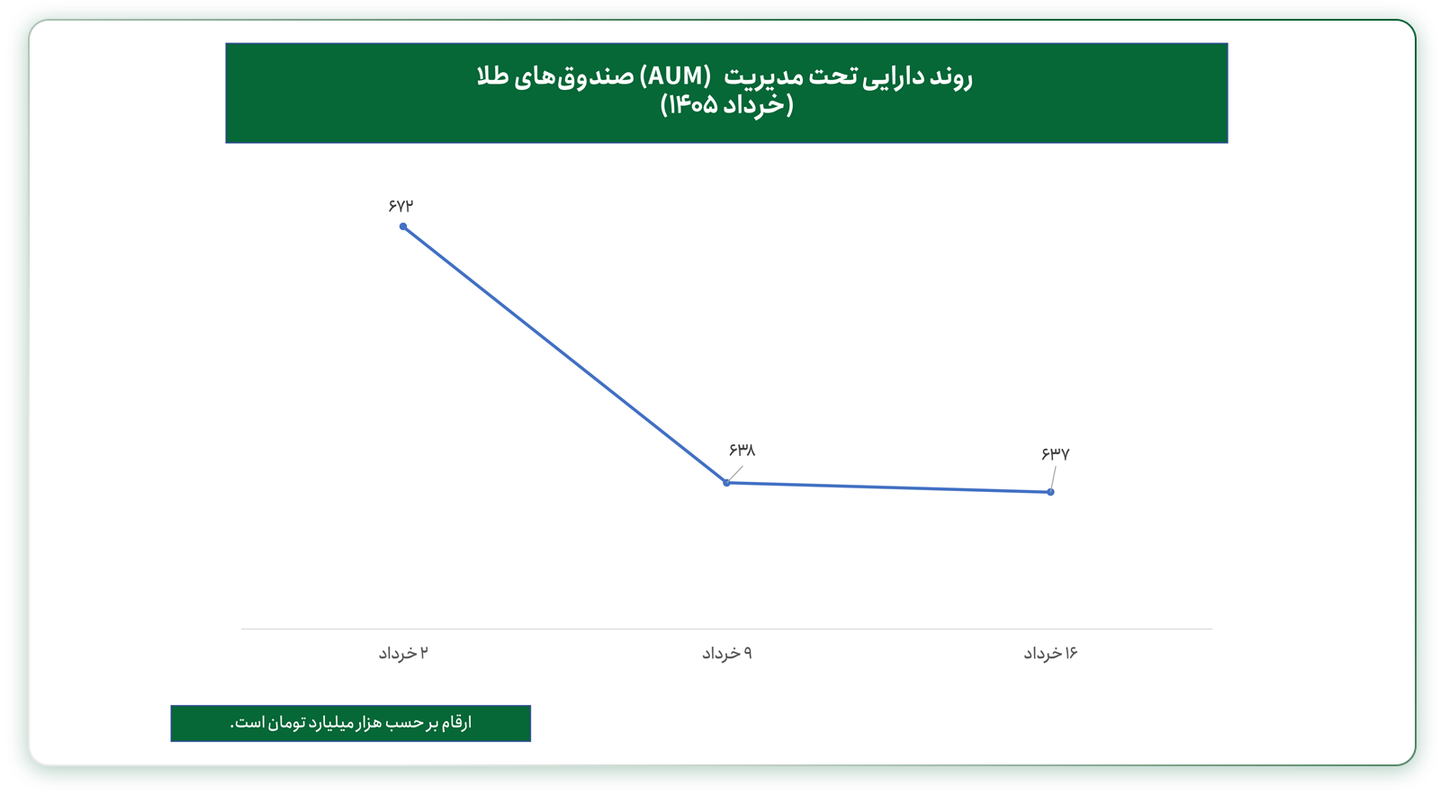 دارایی تحت مدیریت صندوق‌های سرمایه‌گذاری طلا