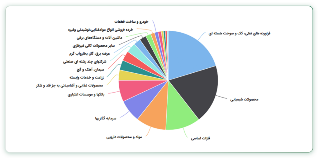 ترکیب صنایع موجود در صندوق جهش