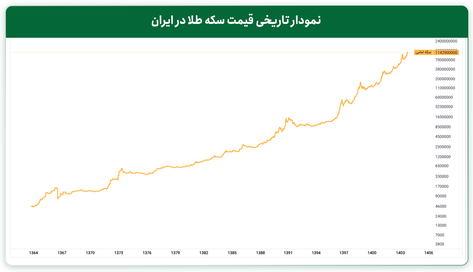 بازدهی سکه طلا و طلای ۱۸ عیار از ابتدای سال ۱۳۹۳ تا ابتدای سال ۱۴۰۵
