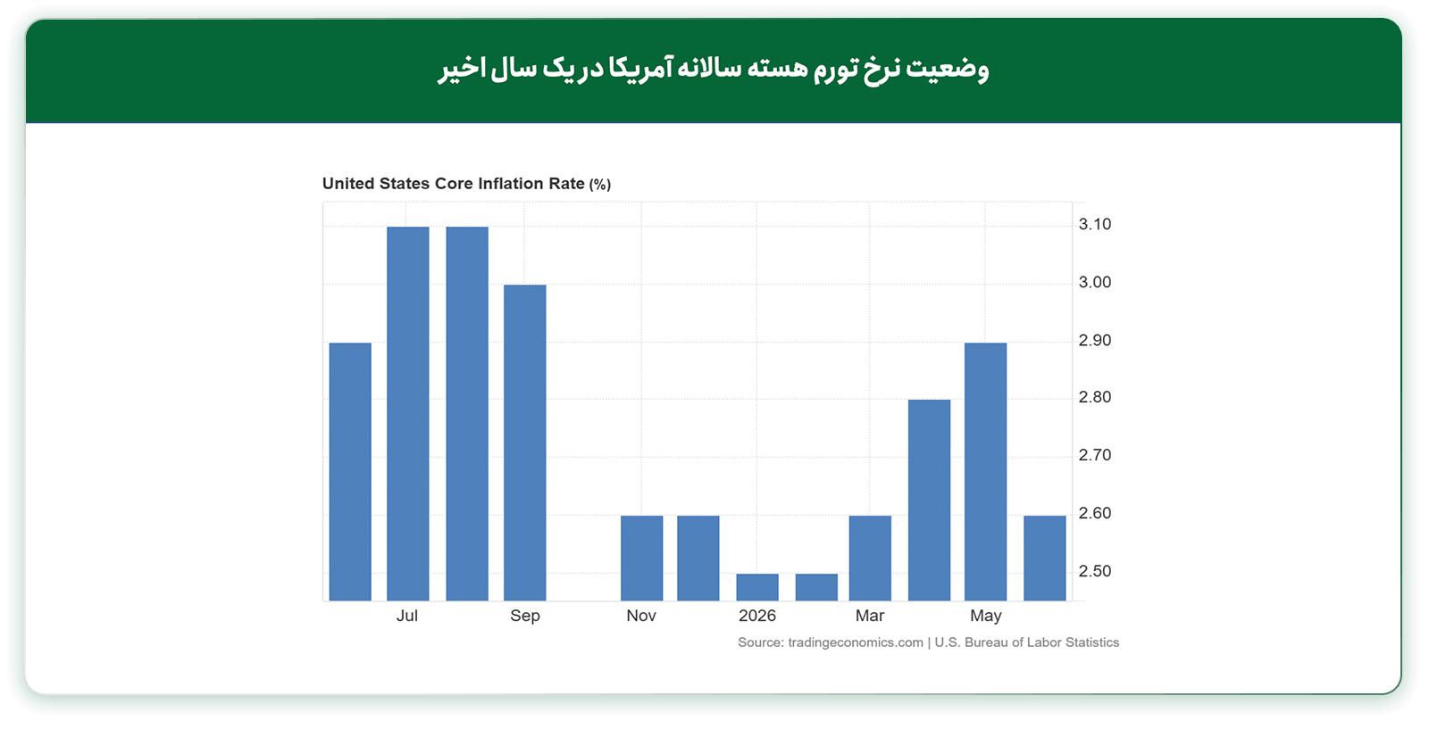 آخرین دادههای تورم هستهای (Core) آمریکا