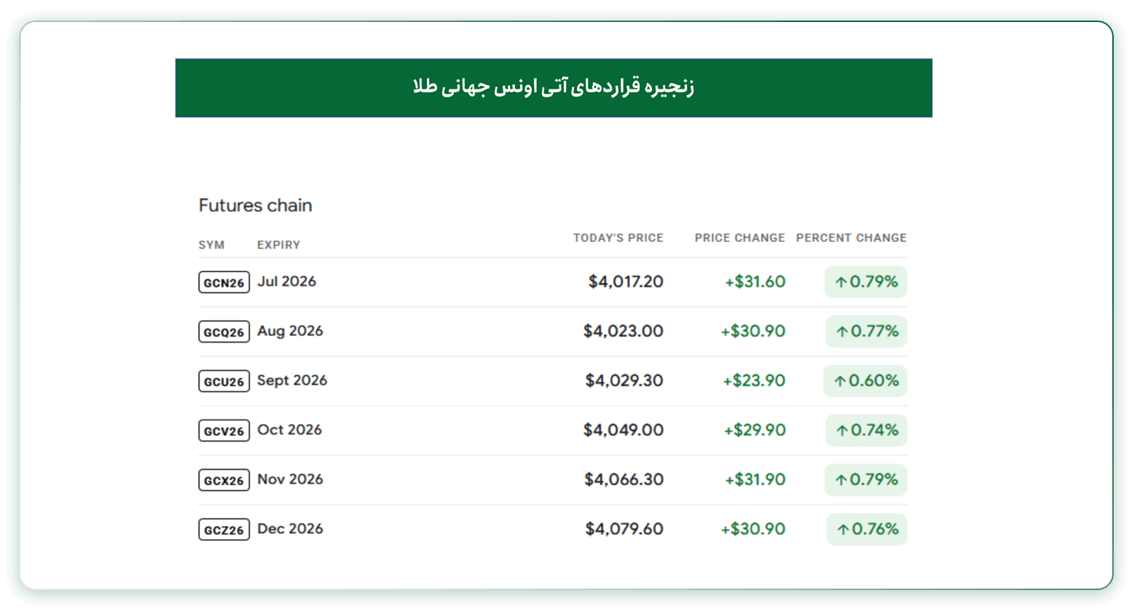 تحلیل طلا در هفته آینده 29 تیر 1405